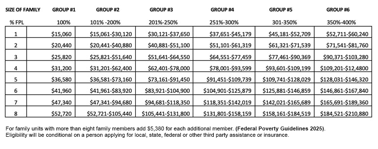 Income Limits chart